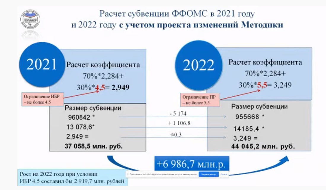 Мрот для страховых 2022. Субвенции. Как рассчитать субвенцию ФФОМС. Якутия состояние ОМС развитие.