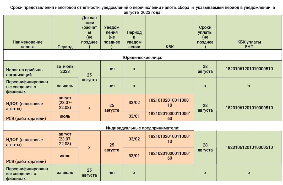 До 25 августа организациям и ИП необходимо представить уведомление в налоговый орган