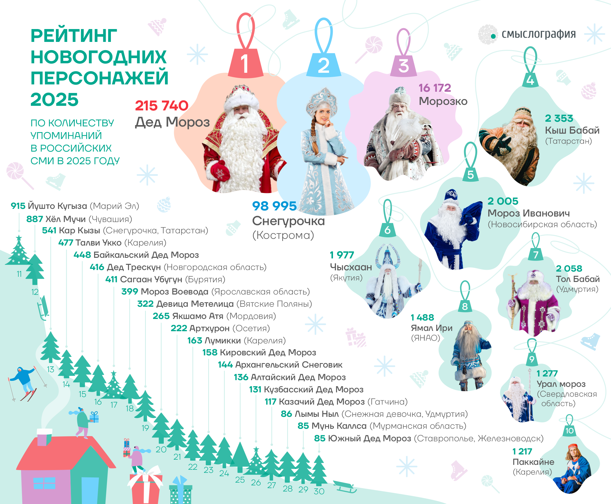 Чысхаан занял 6 место в рейтинге новогодних персонажей-2025