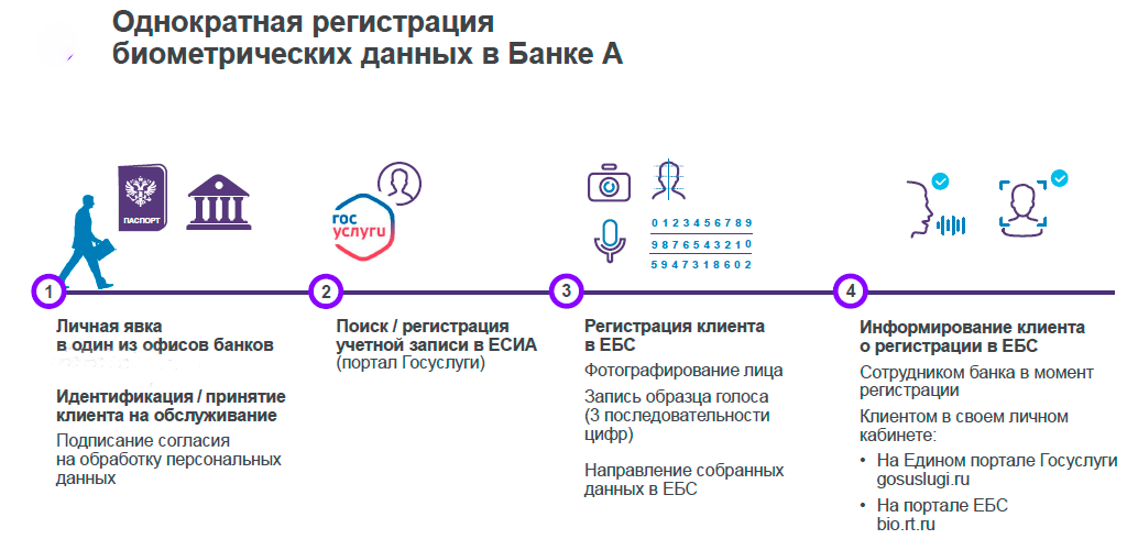 Карта петербуржца со скольки лет можно получить единая