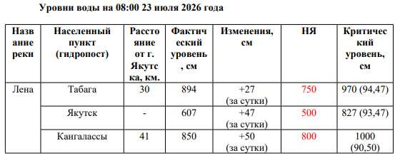 За 8 дней уровень воды на участке Покровск-Табага поднялся на 3,4 метра