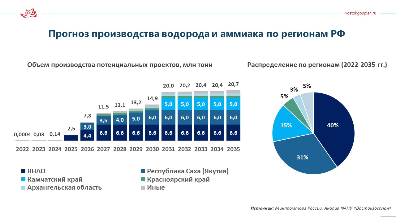 Атлас российских проектов по производству низкоуглеродного и безуглеродного водорода и аммиака