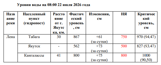 На Лене в районе Якутска превышены отметки неблагоприятных явлений