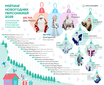 Чысхаан занял 6 место в рейтинге новогодних персонажей-2025